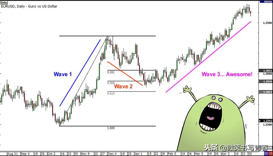 艾略特波浪理论全集讲解,艾略特波浪理论3浪和b浪的关系