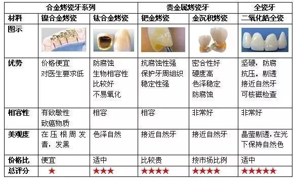烤瓷牙和全瓷牙的优缺点是什么,钴铬合金烤瓷牙和全瓷牙优缺点