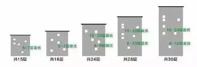 不吉利的4、13、14、18层真的不能买吗？错！这其实是黄金楼层！