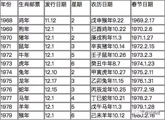 中国发行第一套生肖邮票是什么,中国邮票发行的第一套生肖邮票