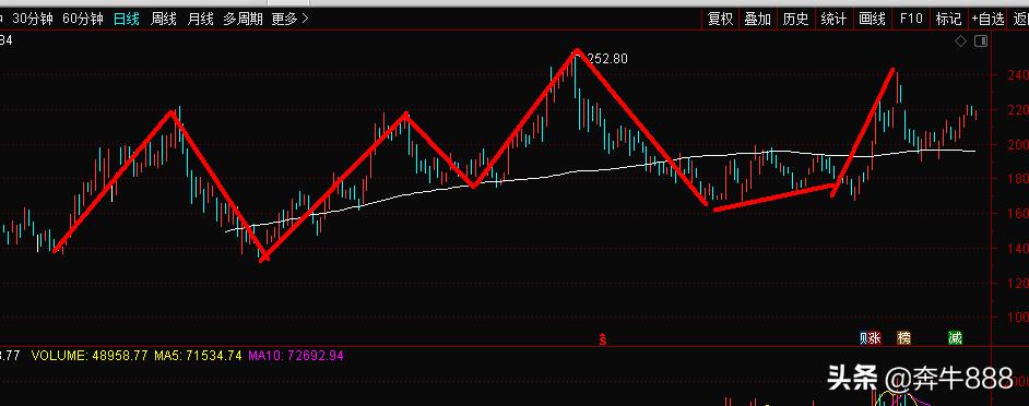 股市中吃透波段技巧,波段盈利战法教学
