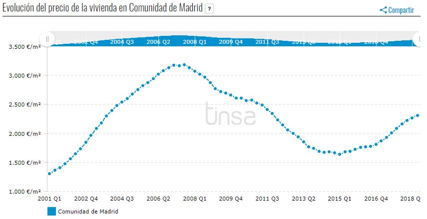2021西班牙房价会跌么,西班牙马德里买房多少钱一平