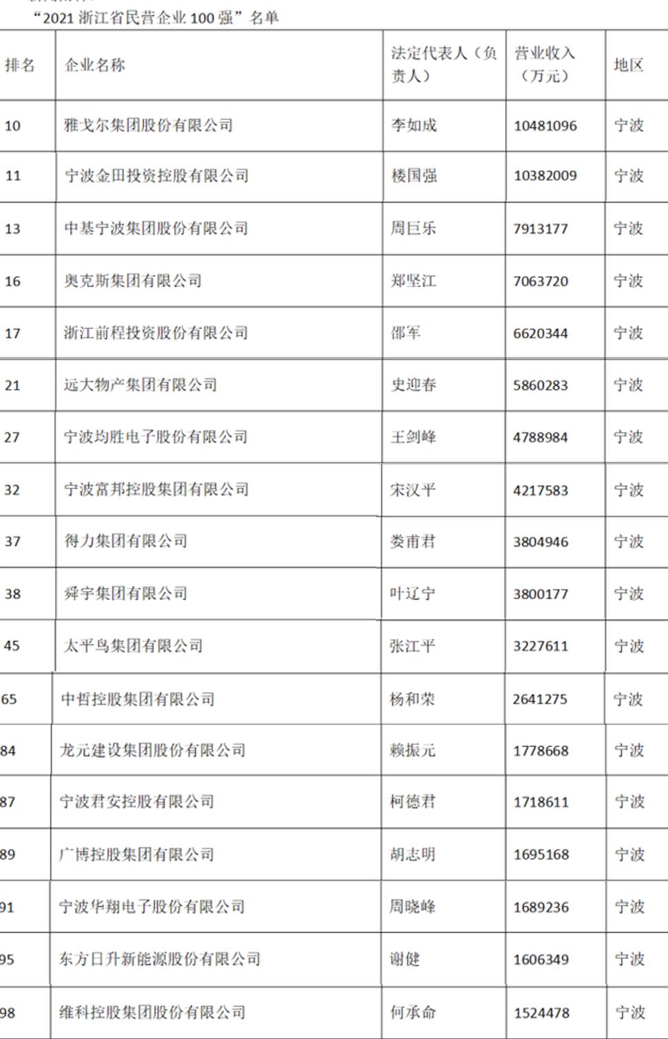 宁波第一大民营企业：力压金田、中基、奥克斯，营收超过1000亿元