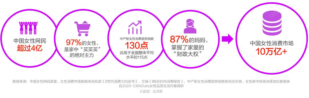 过半女性每天带妆出行品质生活驱动“悦己”美妆消费