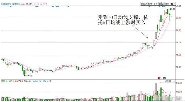 中国a股涨停板战法图解,中国牛散炒股真实感悟