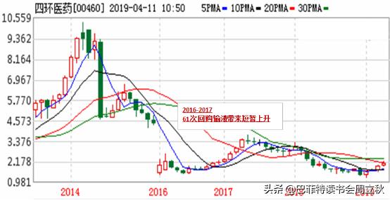 毛利率回升,四环医药即将重启上升通道?