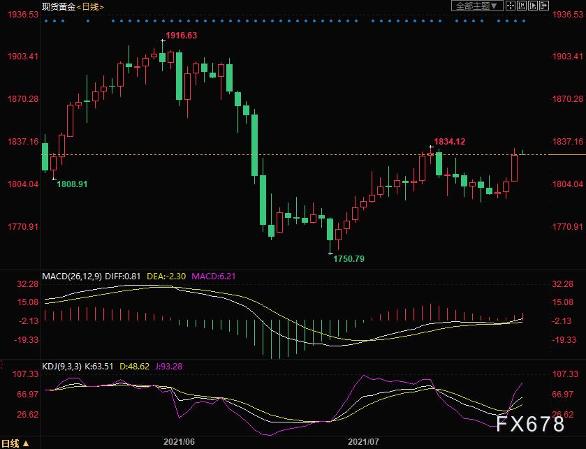 金价涨破600元每克多少钱,金价涨了1400美元