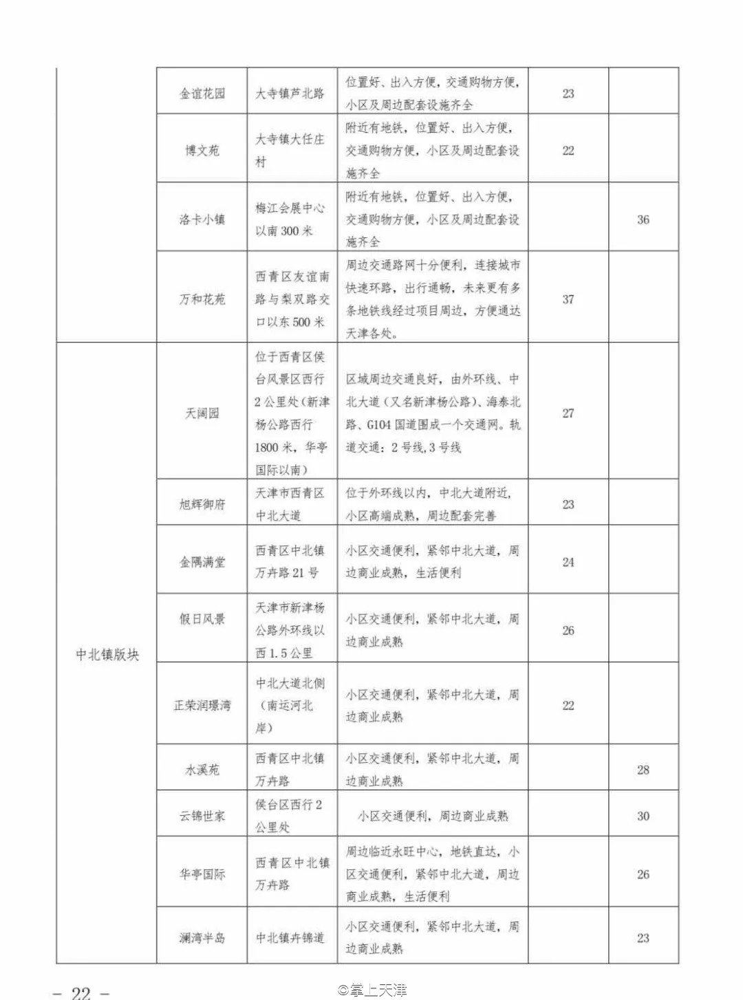 今年天津房租价格趋势,天津各区平均租房指导价