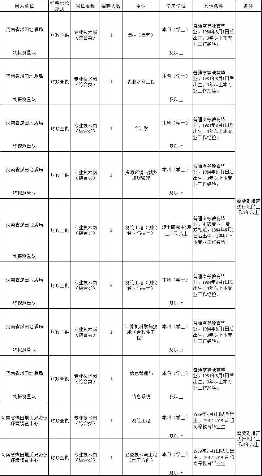 河南地矿局事业单位招聘,河南省煤田地质局招聘