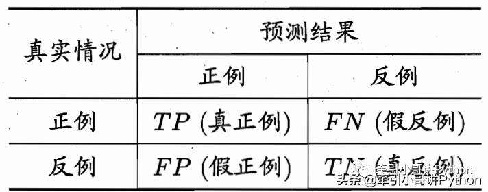 机器学习那些事儿|模型性能度量（一）