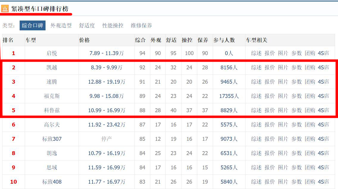 速腾最畅销,速腾最热销的车型是哪一款