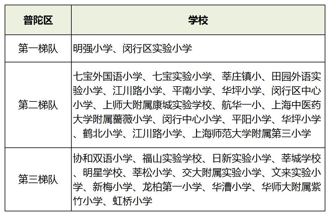 上海16区小学排名一览表,2019年幼升小上海梯队学校名单