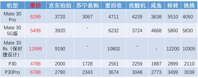 mate304g版二手回收价格,mate30pro屏幕坏了回收值多少钱