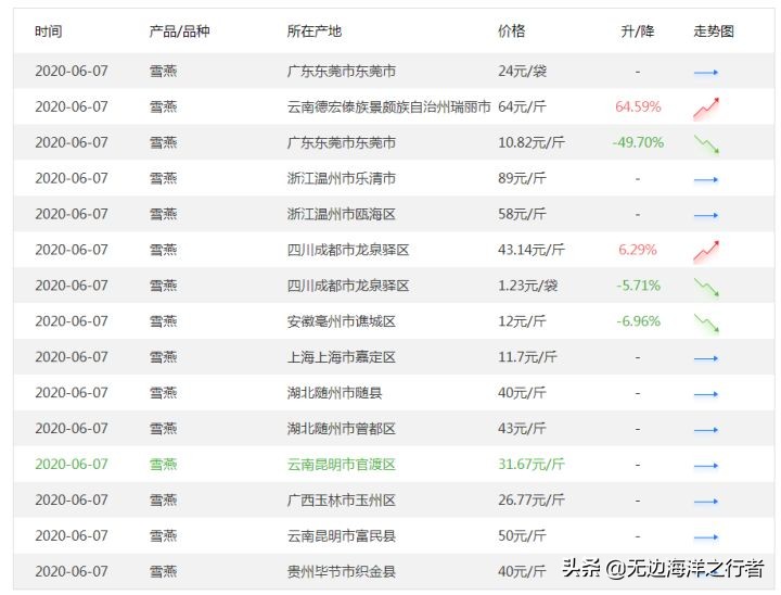 雪燕干货批发,雪燕订单