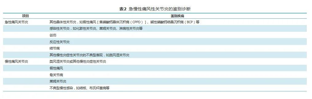 痛风及高尿酸血症基层诊疗指南（实践版·2019）