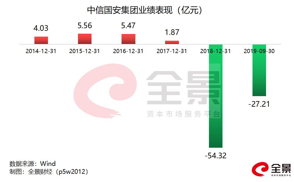 中信国安25亿债权违约,中信国安集团最新重组消息