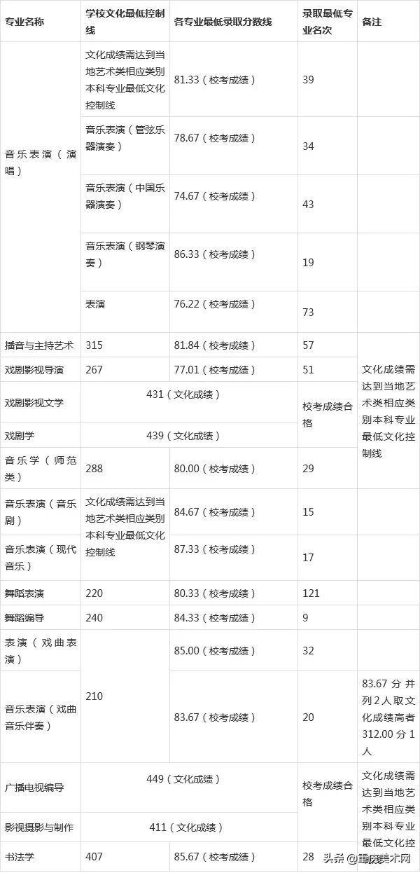 实力强又招生多的6大艺术学院，作为美术生你一定要知道