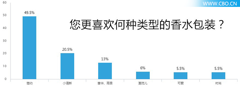 对200位90后进行香水大调查，我们发现了什么？