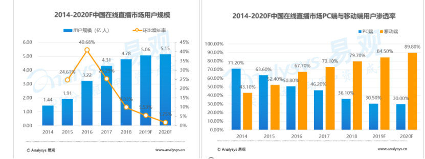 *牙虎**“变了”！搞定1.2亿用户，培养66万主播，*牙虎**都做了什么？