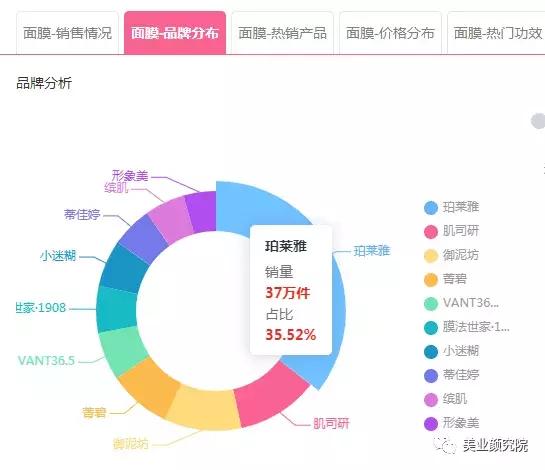 珀莱雅成为美妆界最新黑马,“膜王”泡泡SPA面膜成为行业断货王