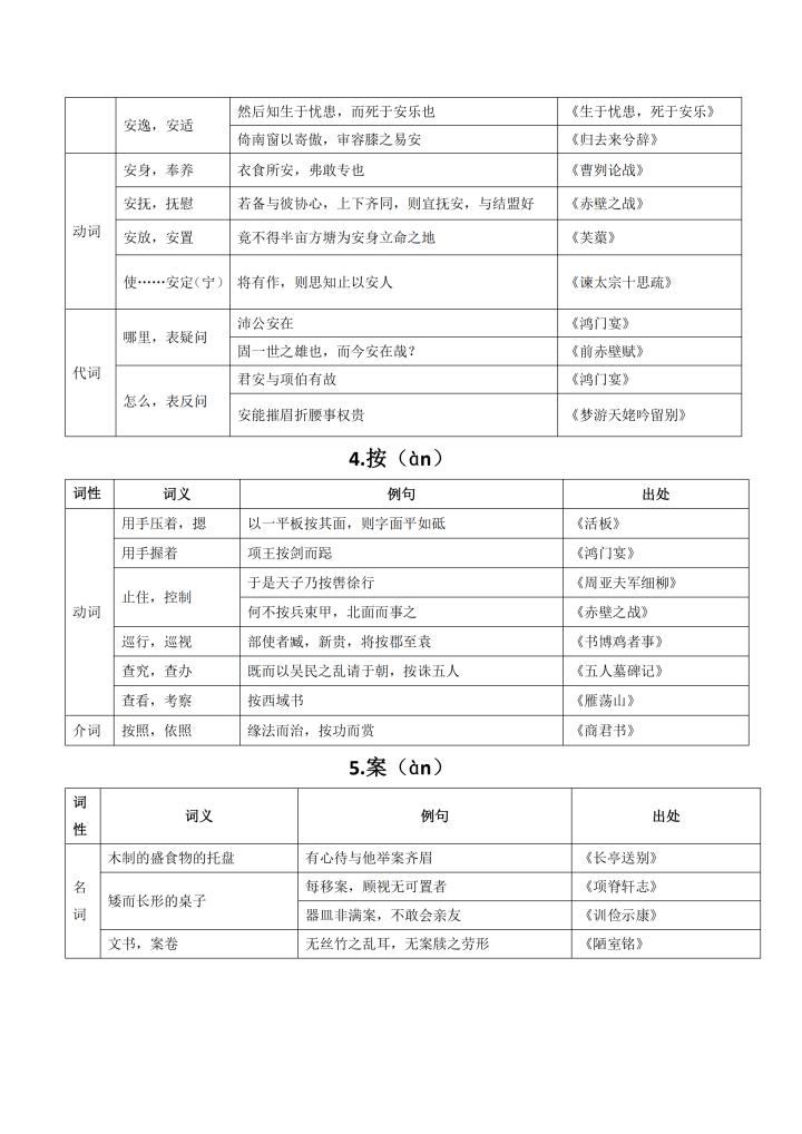 高考常考120文言实词及课文例句,高考必考文言文实词虚词完整版
