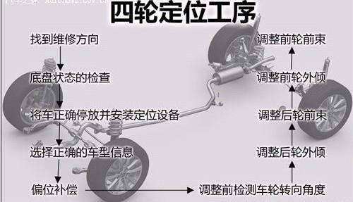 什么原因导致需要做四轮定位,都哪些情况下需要做四轮定位