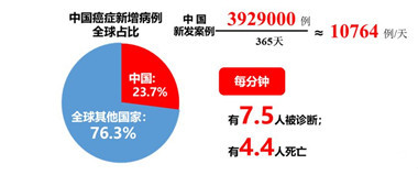 香港癌症病人多吗,2023年新增癌症有多少人
