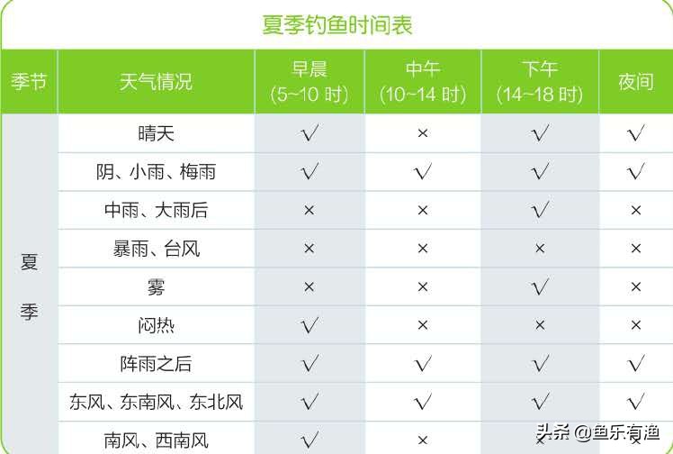钓友分享外出钓鱼的黄金时段,新手夏季钓鱼参考时间表