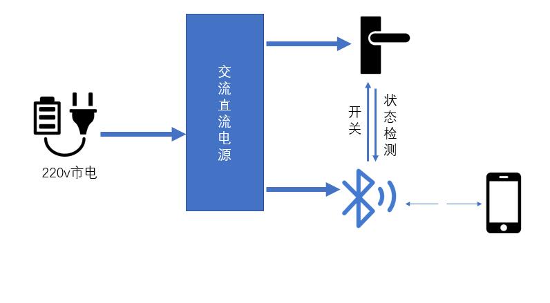 手机就是门禁卡,智能门禁的解决方案