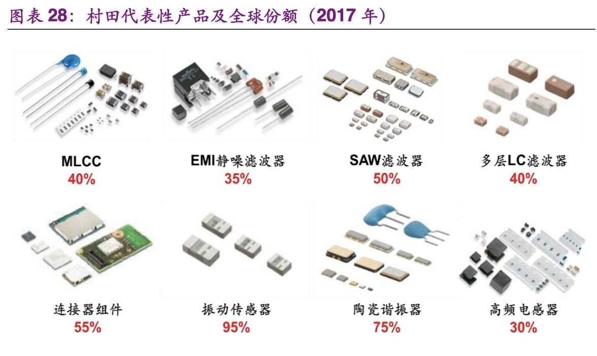 村田核心技术,公司致力于半导体芯片及器件制造