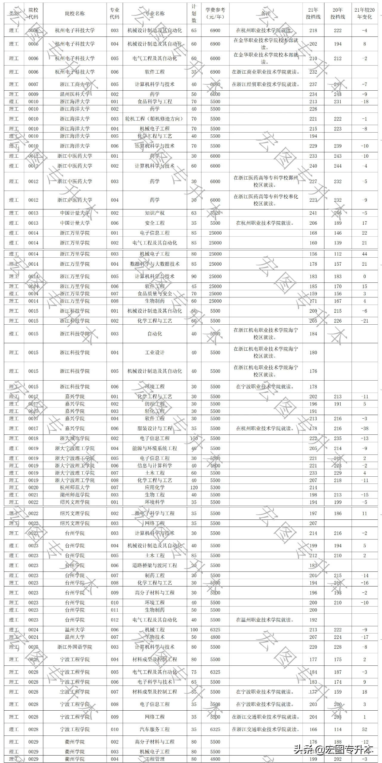 浙江统招专升本2021各学校录取率,2020浙江统招专升本院校投档分数