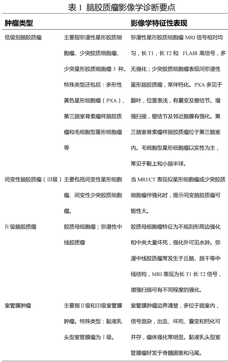 国家卫健委全文发布：脑胶质瘤诊疗规范,2018年版）