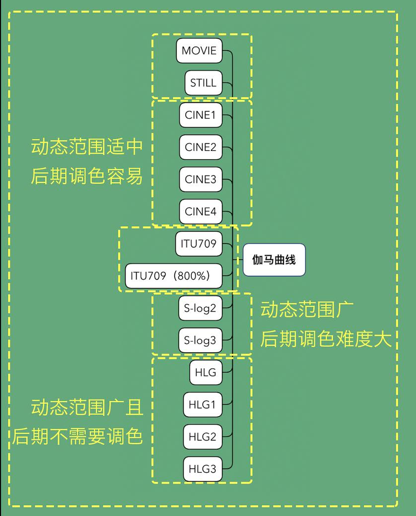 摄影过来人总结的学习清单，言简意赅表述摄影入门核心（索尼篇）