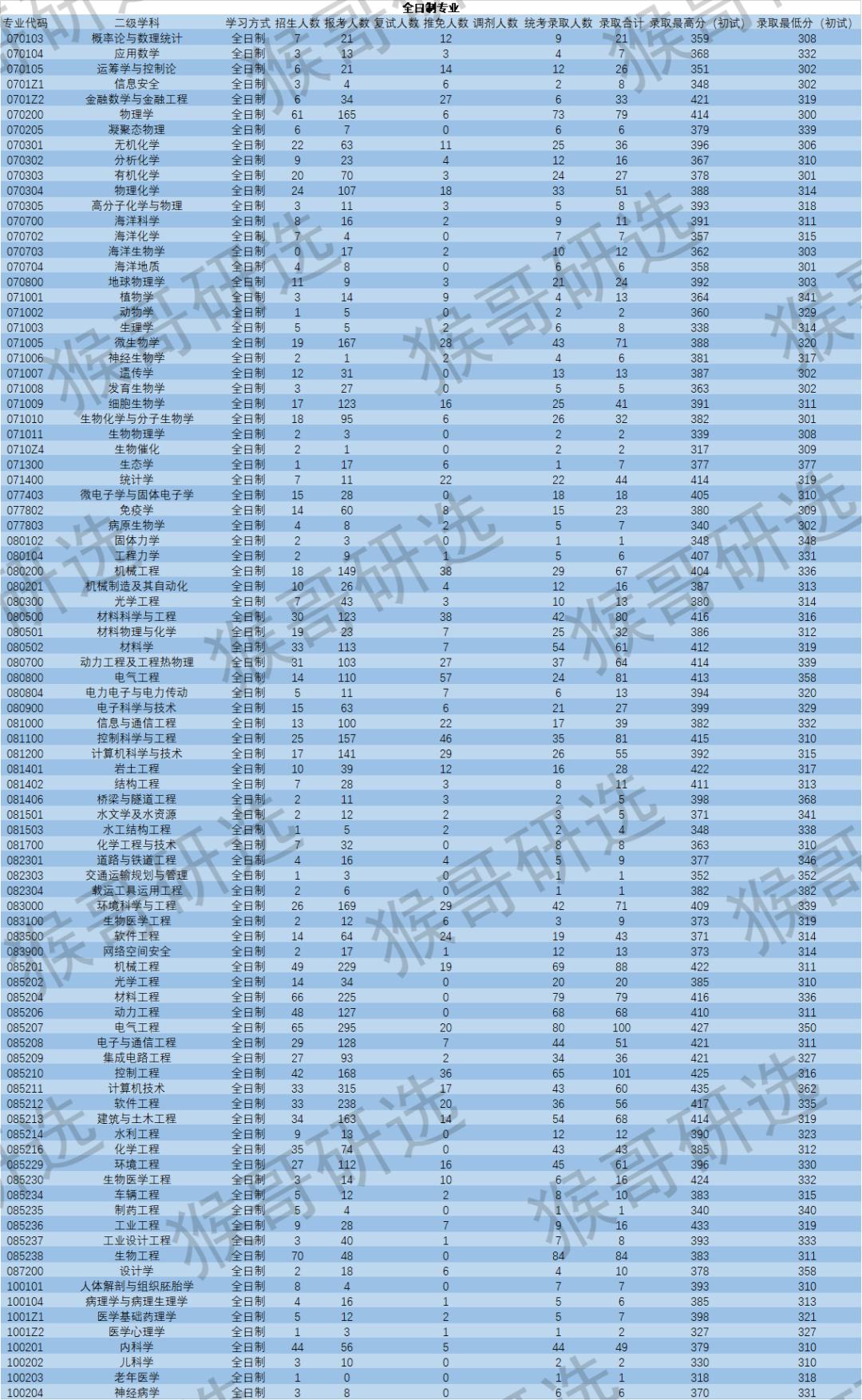 2023年山东大学考研难度排名,山东大学考研难度低的专业大汇总