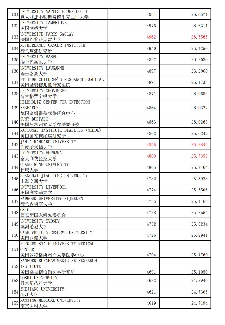 药理学与毒物学,药理学与毒理学大学排名
