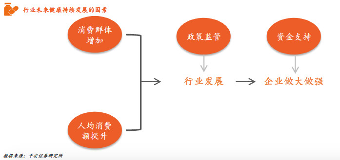保健食品产业规模,2022年保健食品行业的发展行情
