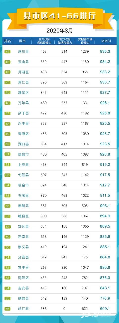 江西省第一大城市在各省排名,江西各市第一镇