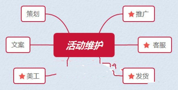 如何准备年底大促,大促准备要注意什么