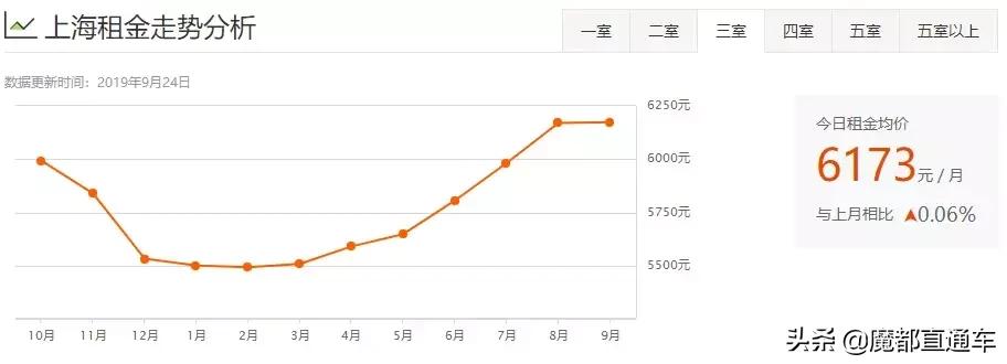 2020年上海租房价格走势,2023年上海各区租房房价
