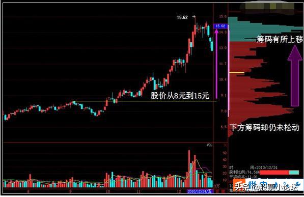 怎样用筹码分布计算主力成本,同花顺筹码分布图怎么看主力
