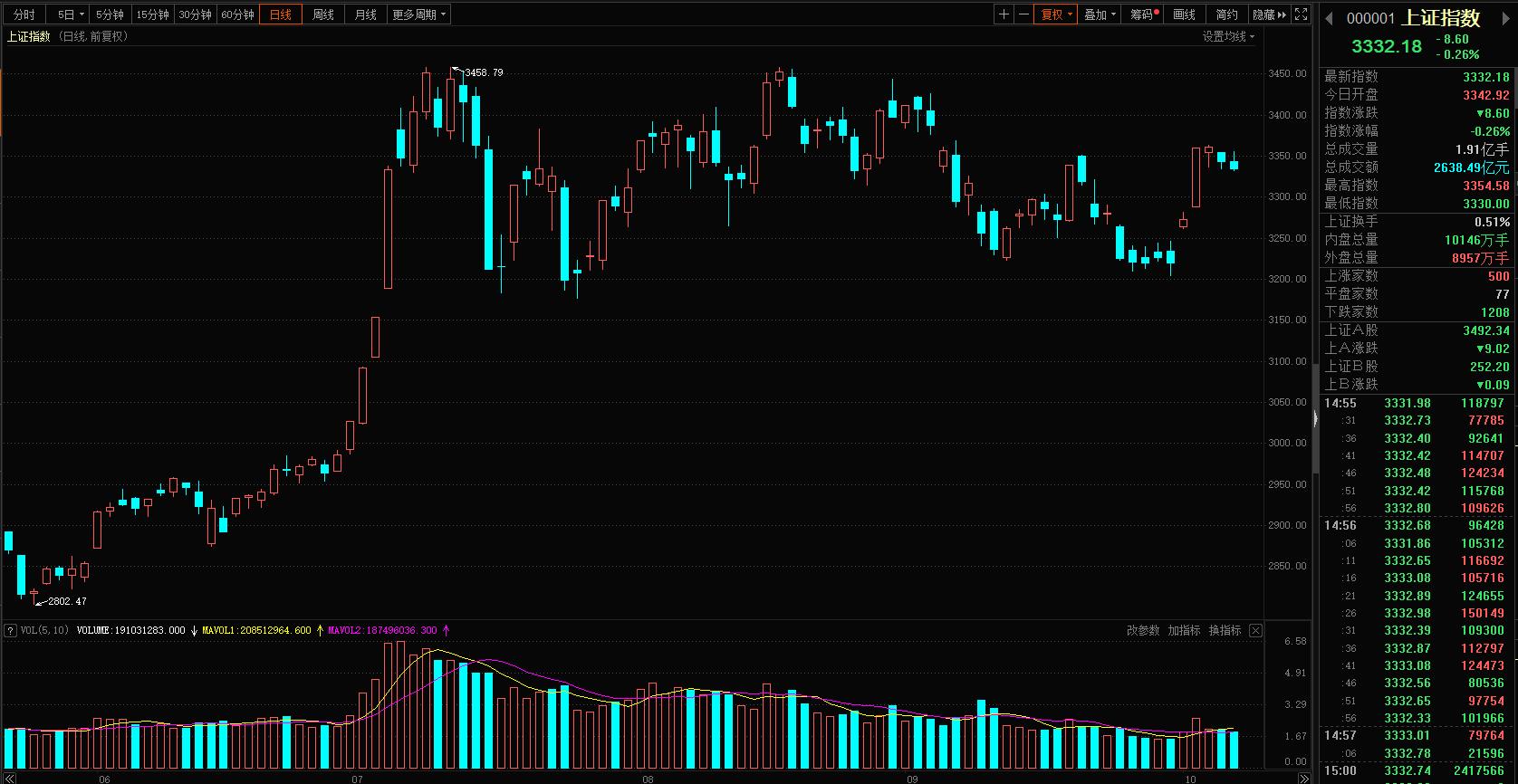 上证指数最精准分析和后市应对,#上证指数走势分析#