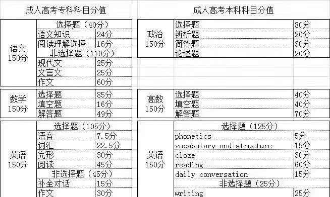 2020年成人高考时间？成教大专，专升本学历提升为什么要提前报名