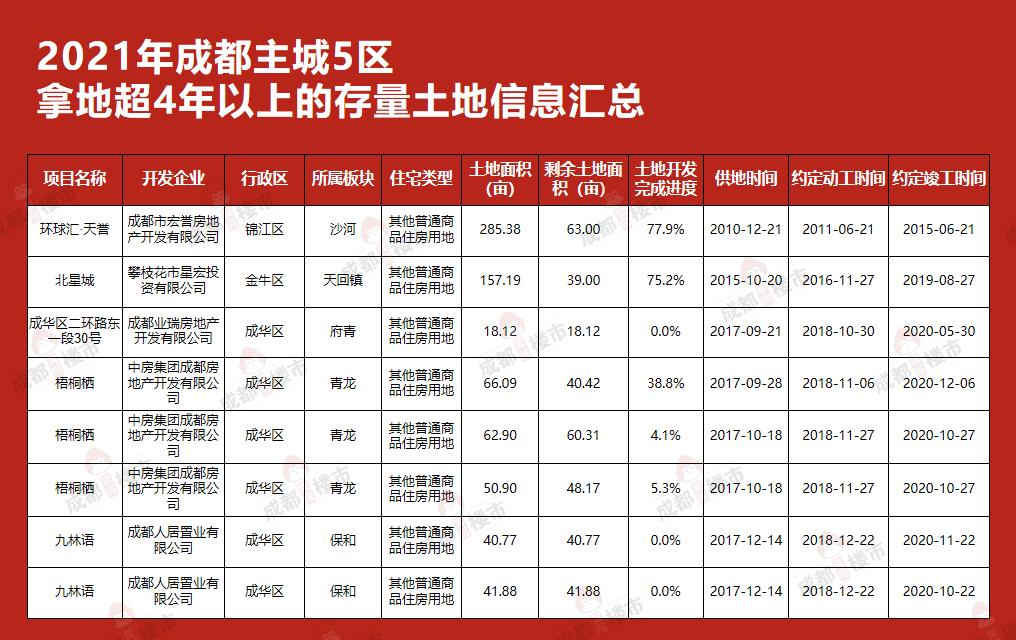 大起底！成都673宗存量地曝光，主城这些“捂盘王”藏不住了