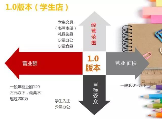教你如何开好一家文具店,如何开一个品牌的文具店