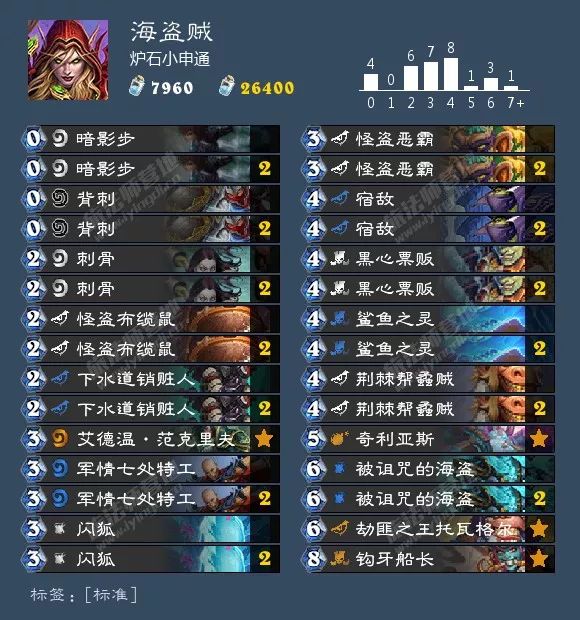 炉石环境周报：猎人三服登顶，出场率超40%！