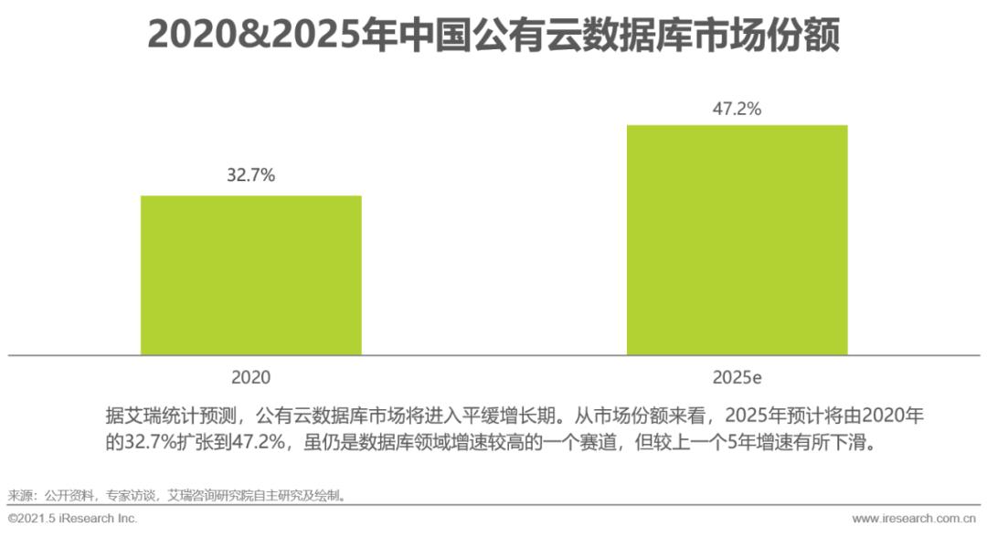 2021年中国数据库行业研究报告