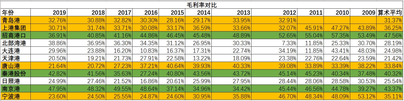 港口股哪个比较好,港口上市公司盈利模式