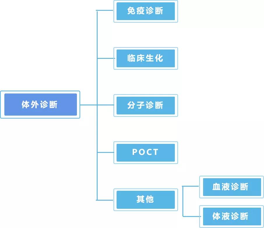 ivd医疗器械前景和规模,中国药企对比西方