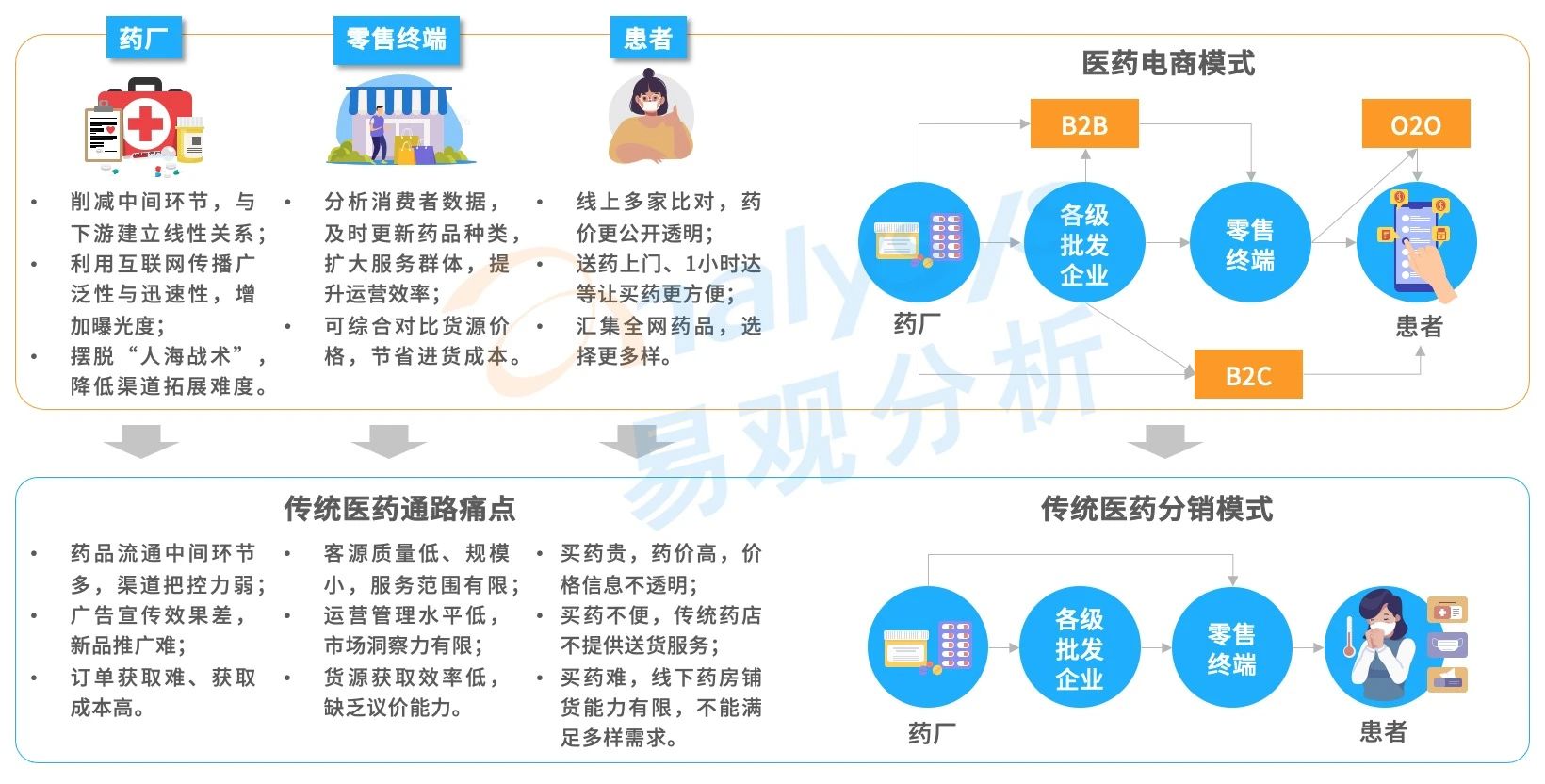现阶段医药电商的经营模式,b2b模式给医药电商带来的好处