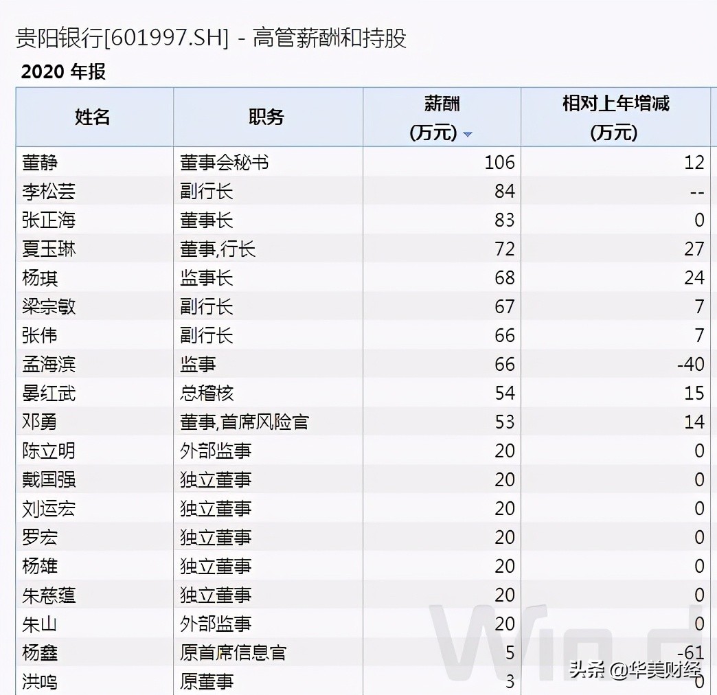 贵阳银行支行行长薪酬,贵州银行行长待遇